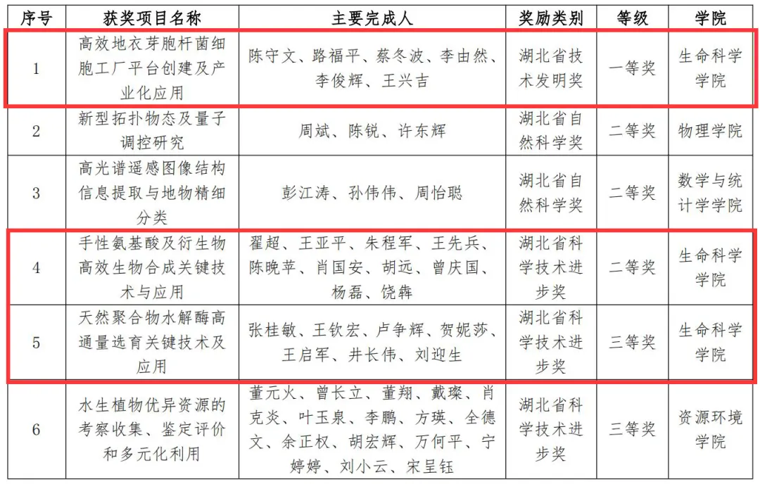 生命科学学院三项成果获2023年度湖北省科学技术奖